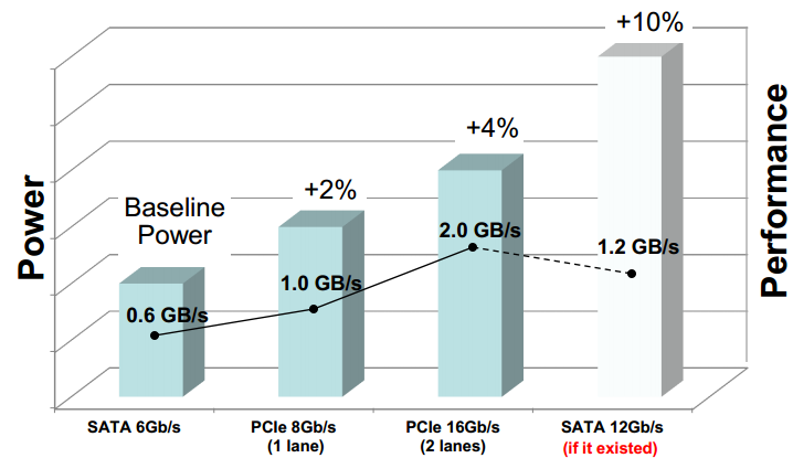 析实测：是很快 但有用么？CQ9电子平台SATAe解